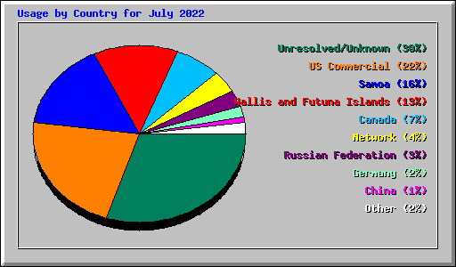 Usage by Country for July 2022